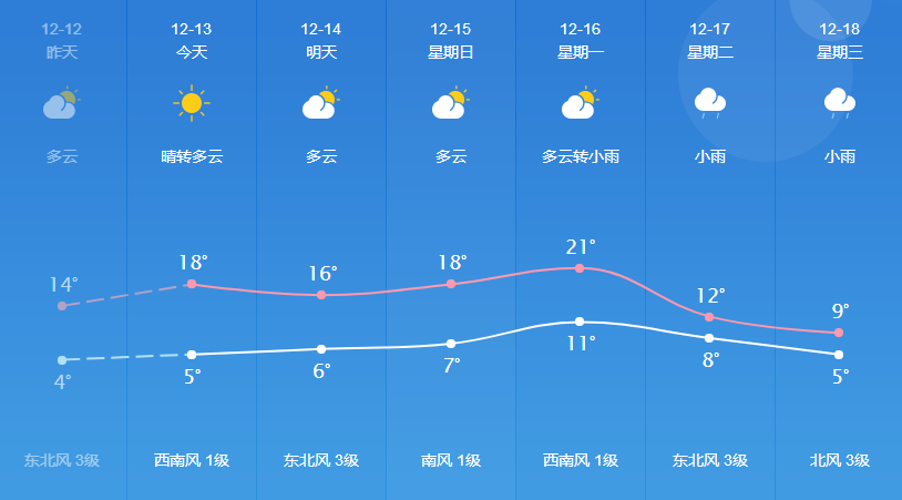 王西章乡天气预报更新通知