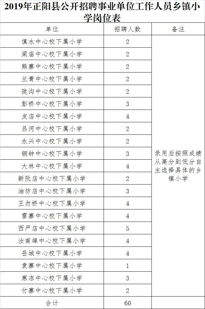 正阳县发展和改革局最新招聘公告解读