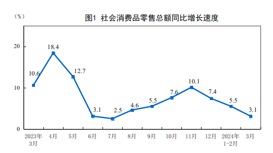 国家统计局数据解读，社会消费品零售总额增长3%，餐饮收入增长提速至4%