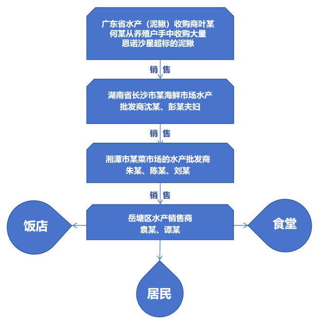 湘潭泥鳅案曝光，药残超标危害健康，涉案金额逾七千万需警惕