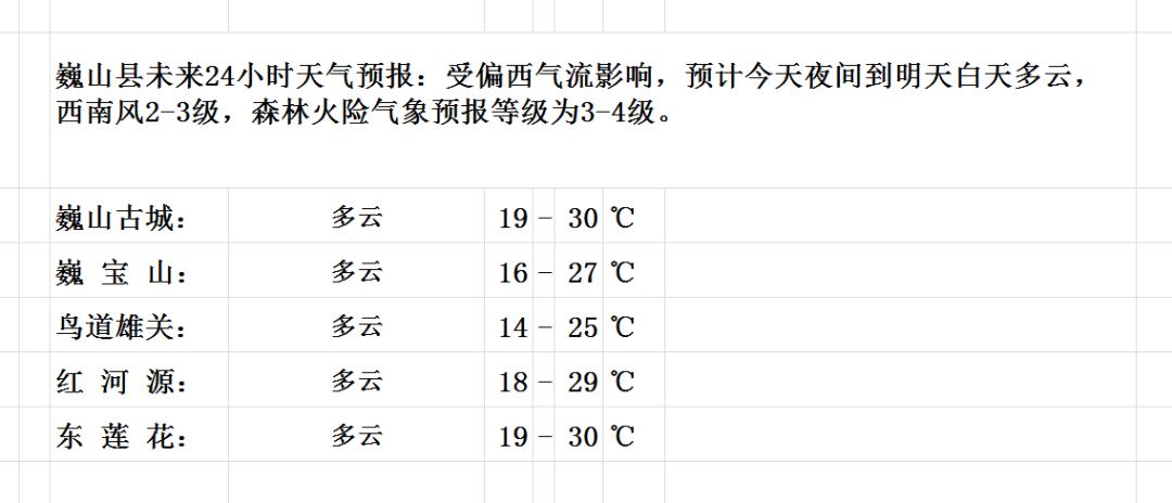 花山乡天气预报更新通知