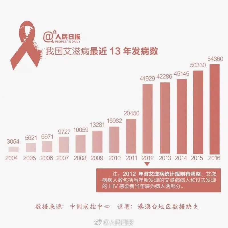 成都艾滋病新增病例真相揭秘，一年新增人数并非谣言中的11万——艾滋病真实情况解析