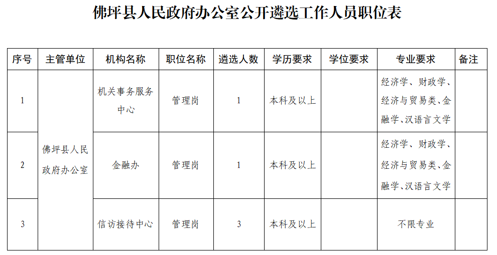 佛坪县人民政府办公室最新招聘公告解读