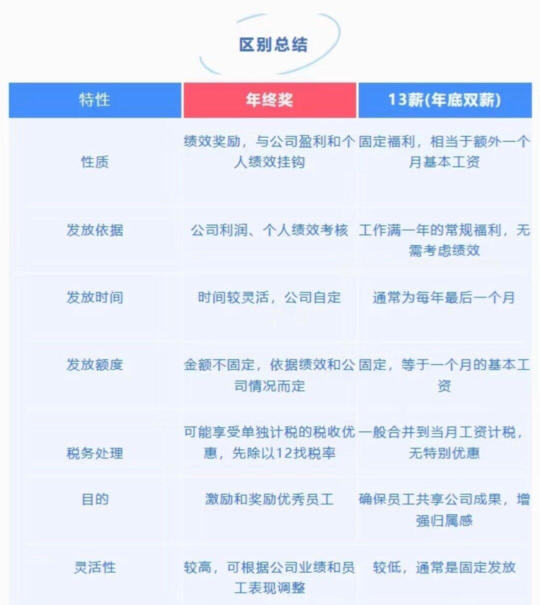 十三薪与年终奖的区别深度解析