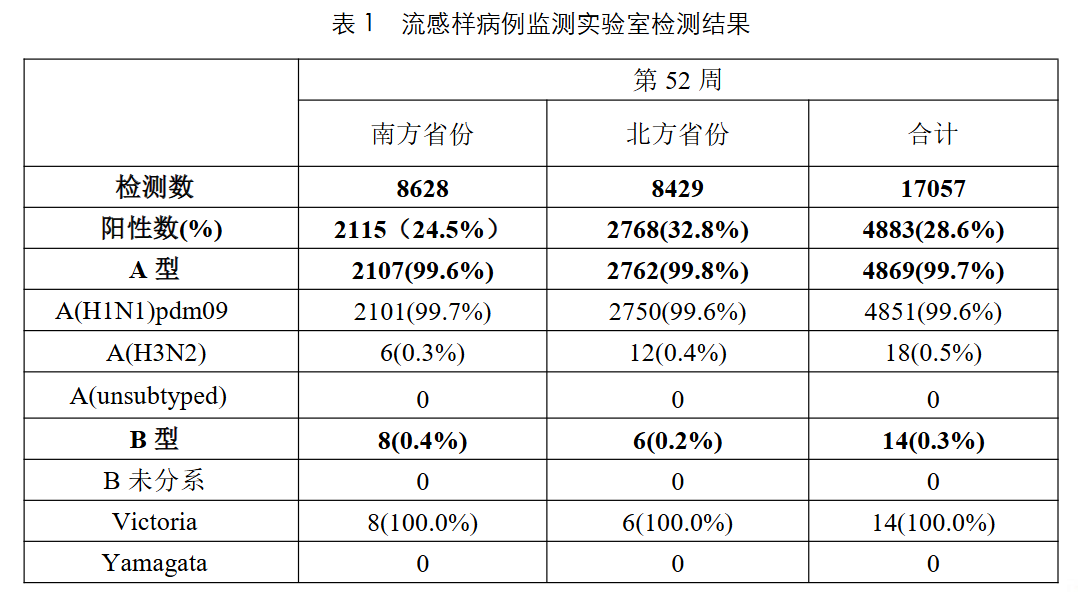 当前主导病毒，甲流来袭