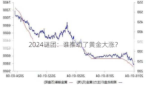 黄金在2024年的狂飙，涨幅超过27%，背后的推动力及未来展望分析