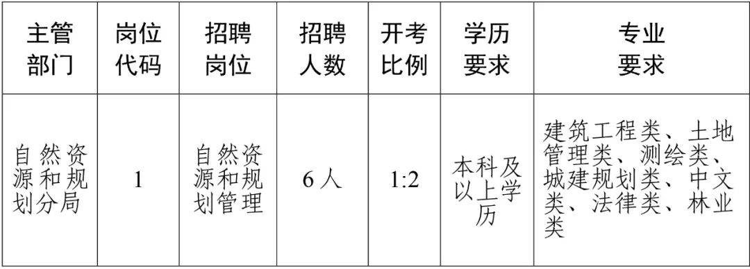 武都区自然资源和规划局最新招聘资讯概览