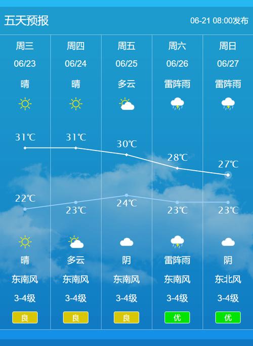 五沟镇天气预报更新通知