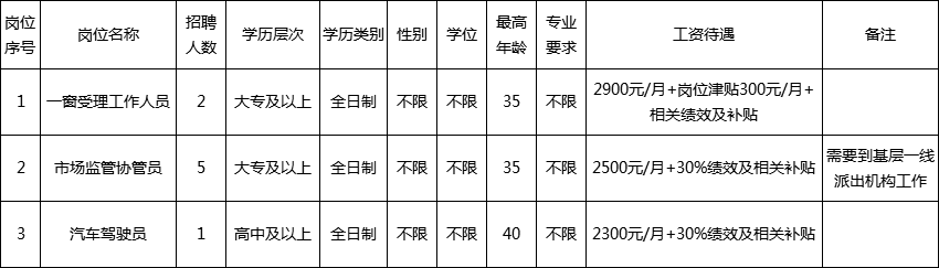 兴山县市场监督管理局招聘新岗位信息解析