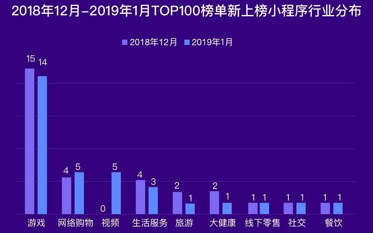 小程序游戏的含金量持续攀升