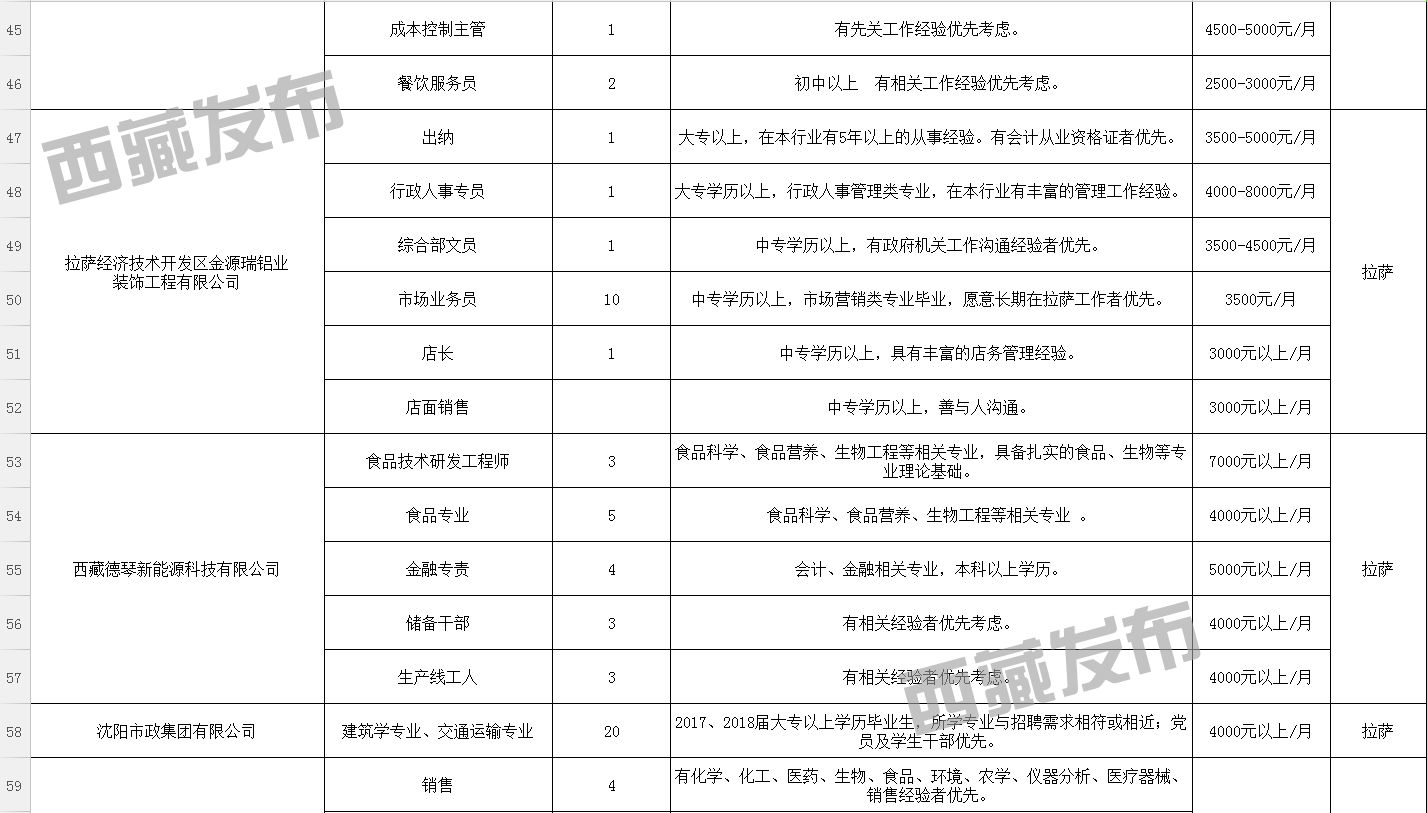 日喀则地区首府住房改革委员会办公室最新招聘概况