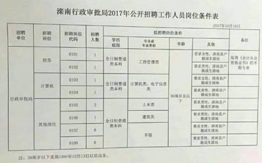 运城市市行政审批办公室最新招聘启事