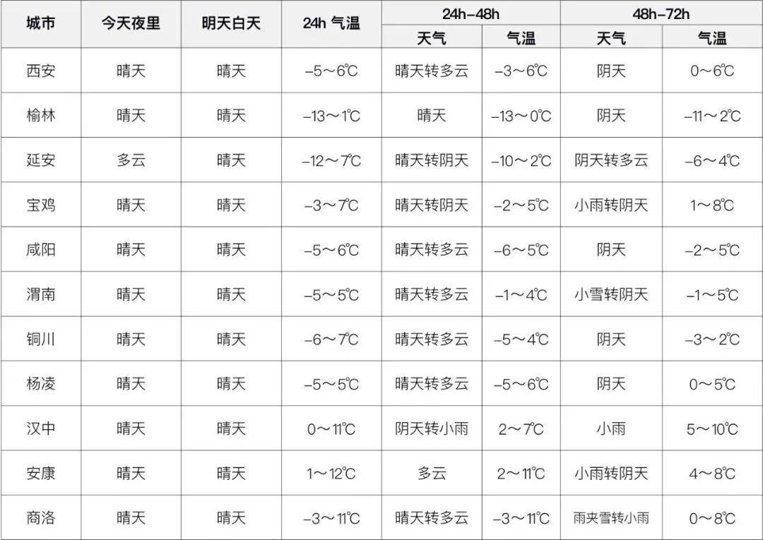 西固城乡天气预报更新通知