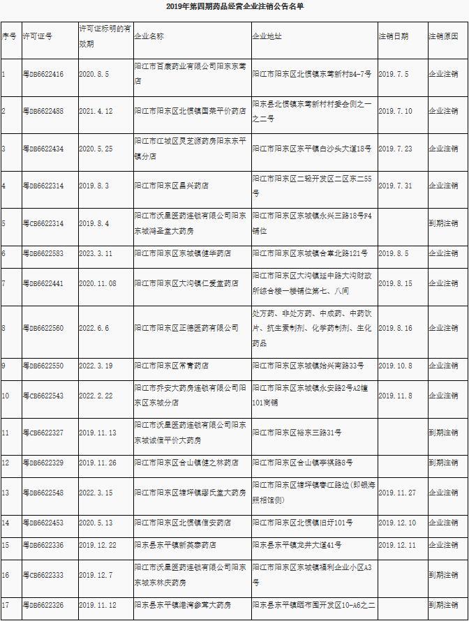 阳江市食品药品监督管理局人事任命最新动态