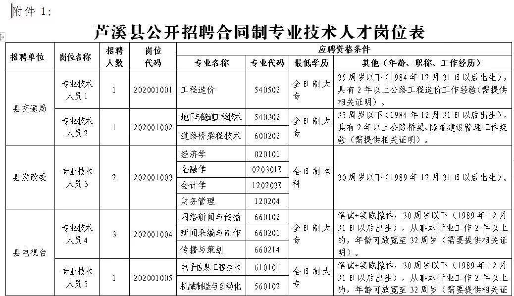 芦溪县人力资源和社会保障局最新招聘概览