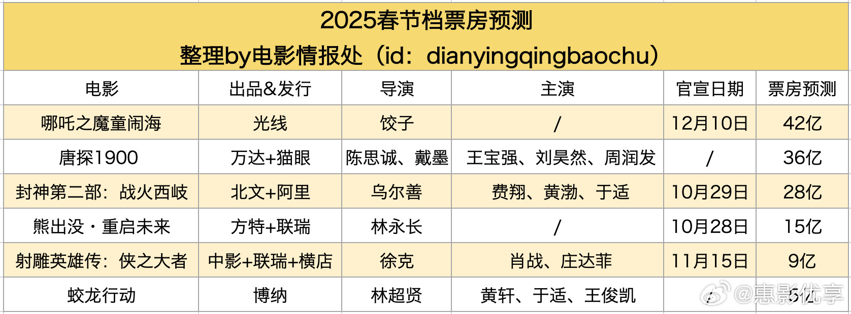 2025春节档大片云集，哪吒、唐探与封神争夺票房冠军