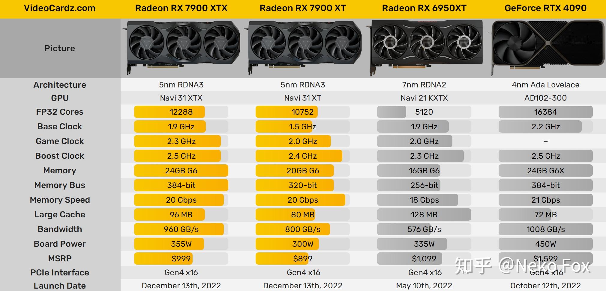 AMD RX 7900 XTX性能领先RTX 4080S，DeepSeek性能测试结果解读