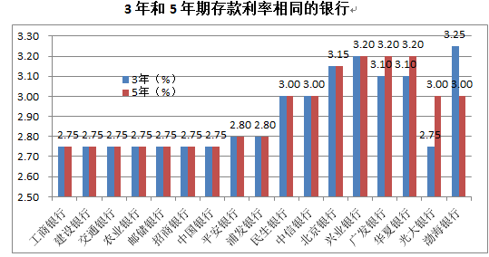 银行利率罕见倒挂现象，存期越长未必越划算的解读