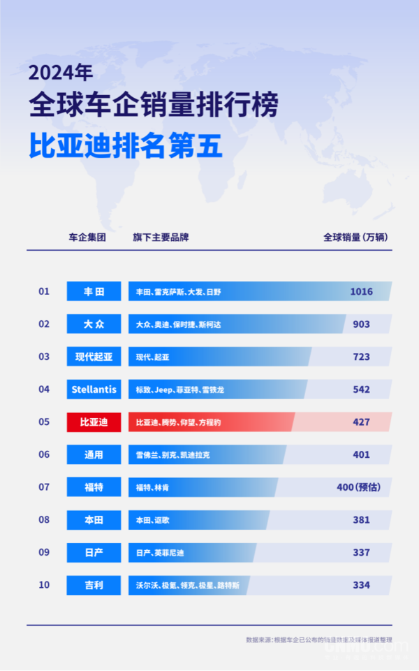 全球车企销量排行榜TOP10揭晓，丰田领跑，比亚迪与吉利崭露头角，深度解读市场表现