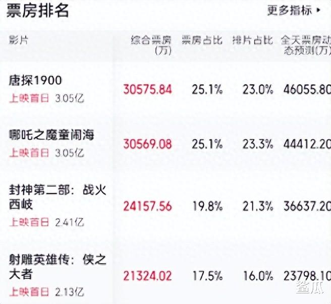 唐探票房破三十亿，成绩评价及后续增长空间展望