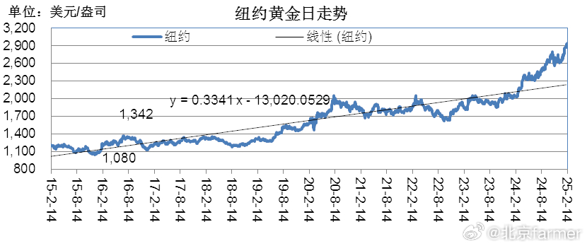 国际现货黄金价格飙升63%，背后的因素与深远影响