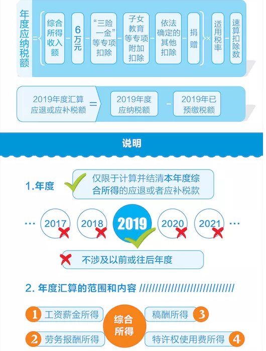 个税年度汇算办理三步走指南