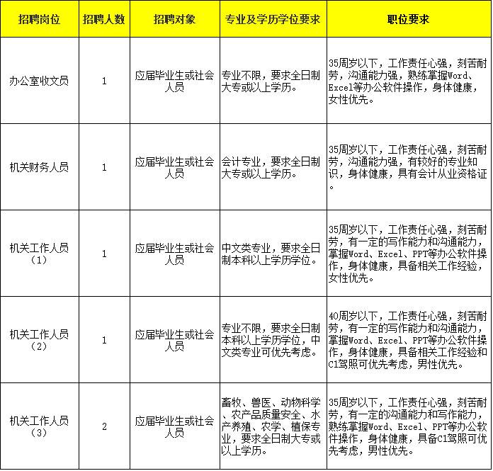 蓬江区水利局招聘信息与动态更新