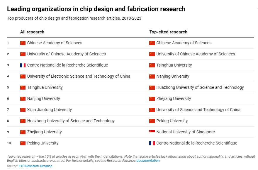 中国芯片研究论文全球领先，美国报告揭示最新数据