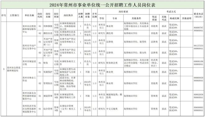 南县自然资源和规划局最新招聘信息