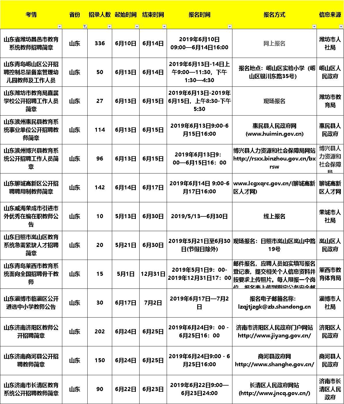 商河县发展和改革局最新招聘概览