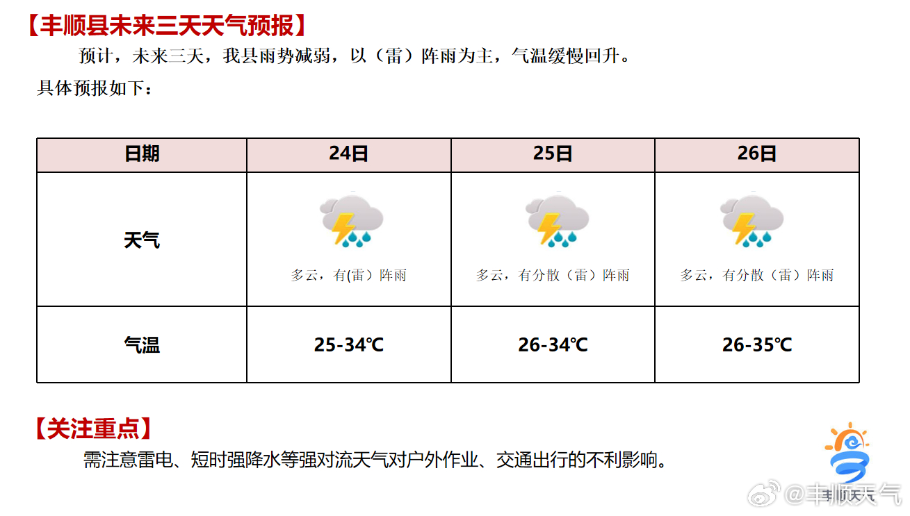 丰州镇天气预报更新通知