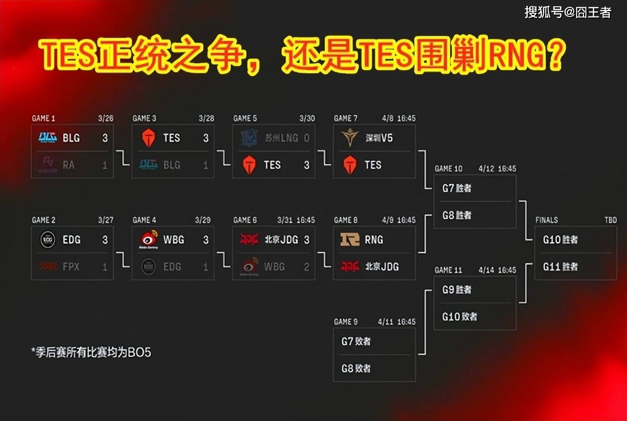 TES 是在联赛里吃尽了换线战术红利