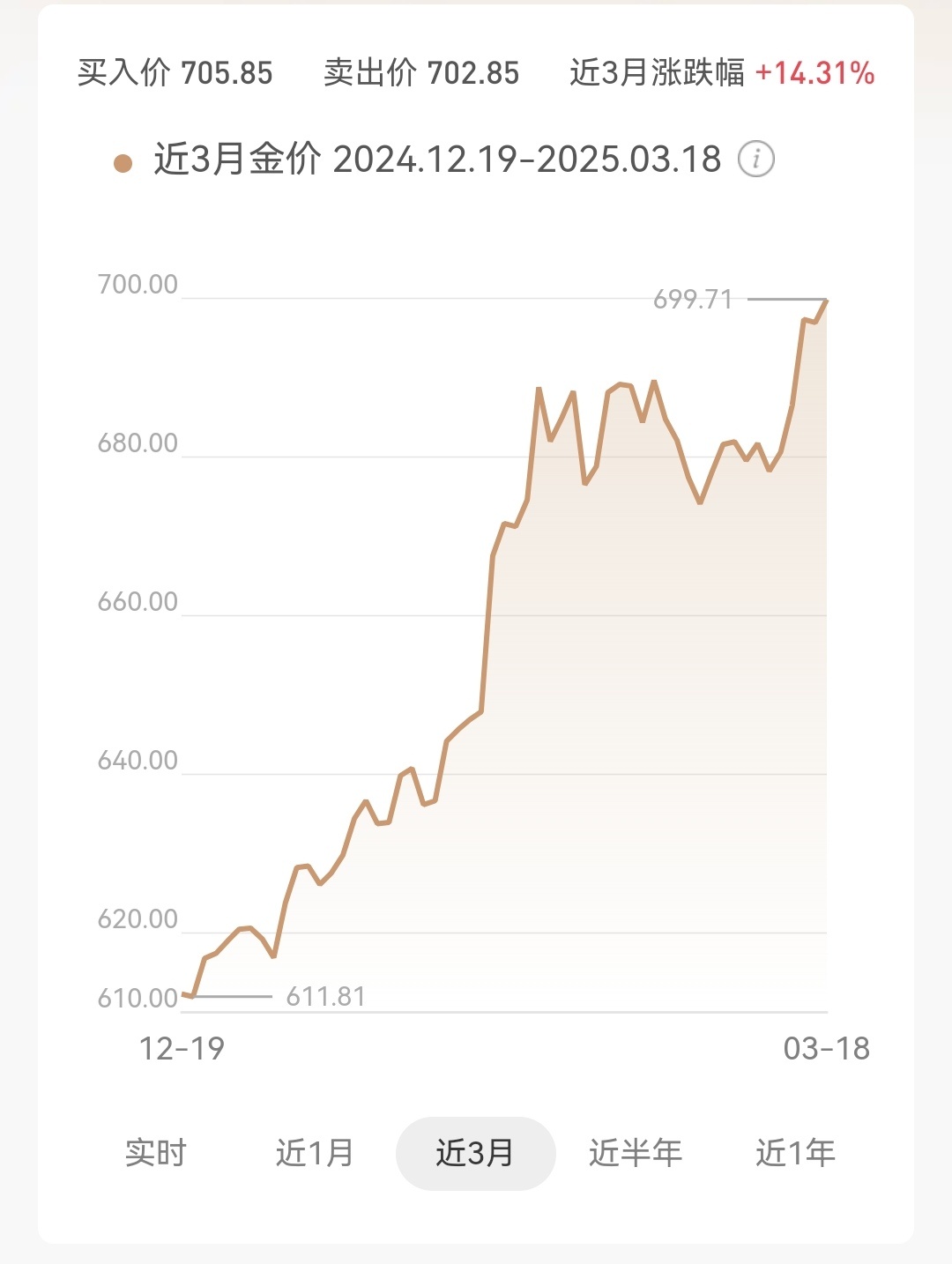 男子变现339万后金价又涨了