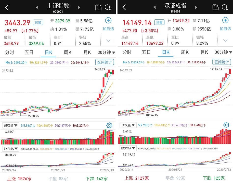 三大指数集体收跌 沪指失守3400点